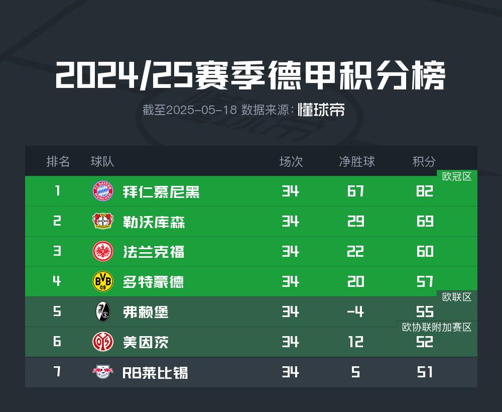 反向熱刺，弗賴堡凈勝球-4排名德甲第五進(jìn)軍歐聯(lián)