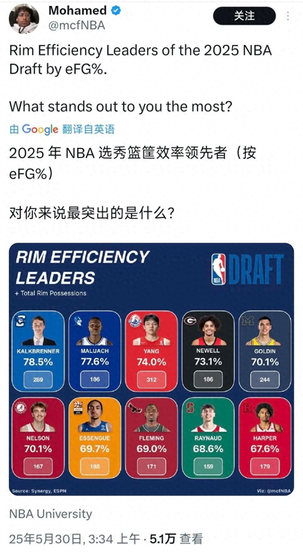 美媒：楊瀚森是姚明后最優(yōu)秀的中國NBA新秀，價值或比弗拉格更高